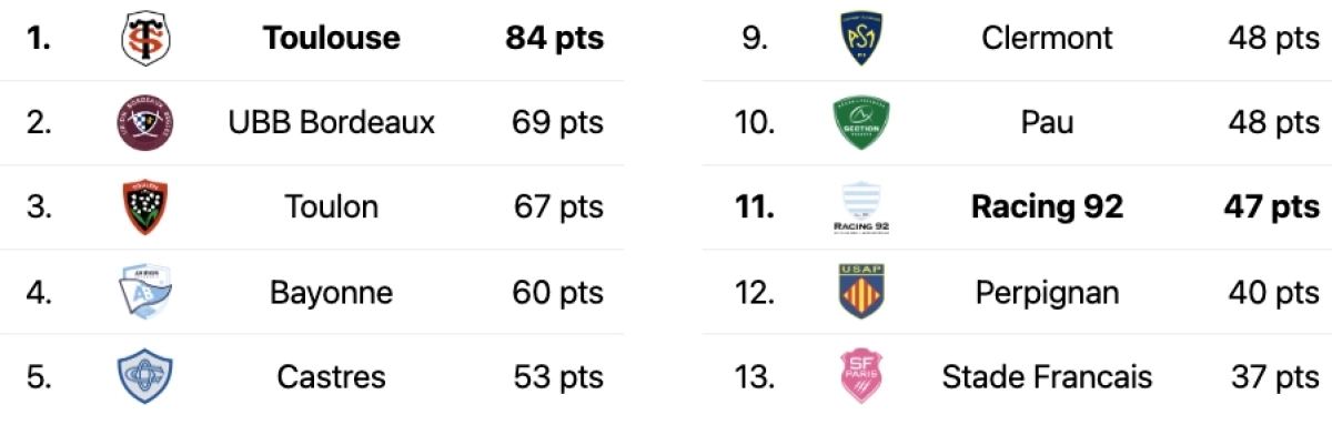 Stade Toulousain : Les compositions, heure et chaine de diffusion TV du match face au Racing 92