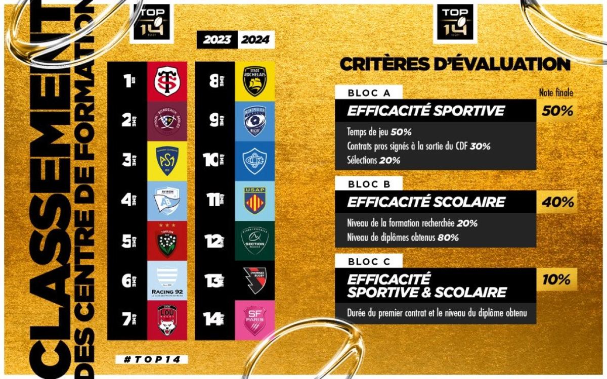 Stade Toulousain : une performance remarquable pour son centre de formation