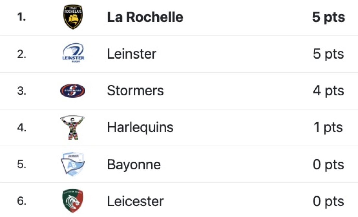 Stormers - La Rochelle : Quelle heure et quelle chaine ? Le programme TV Champions Cup complet