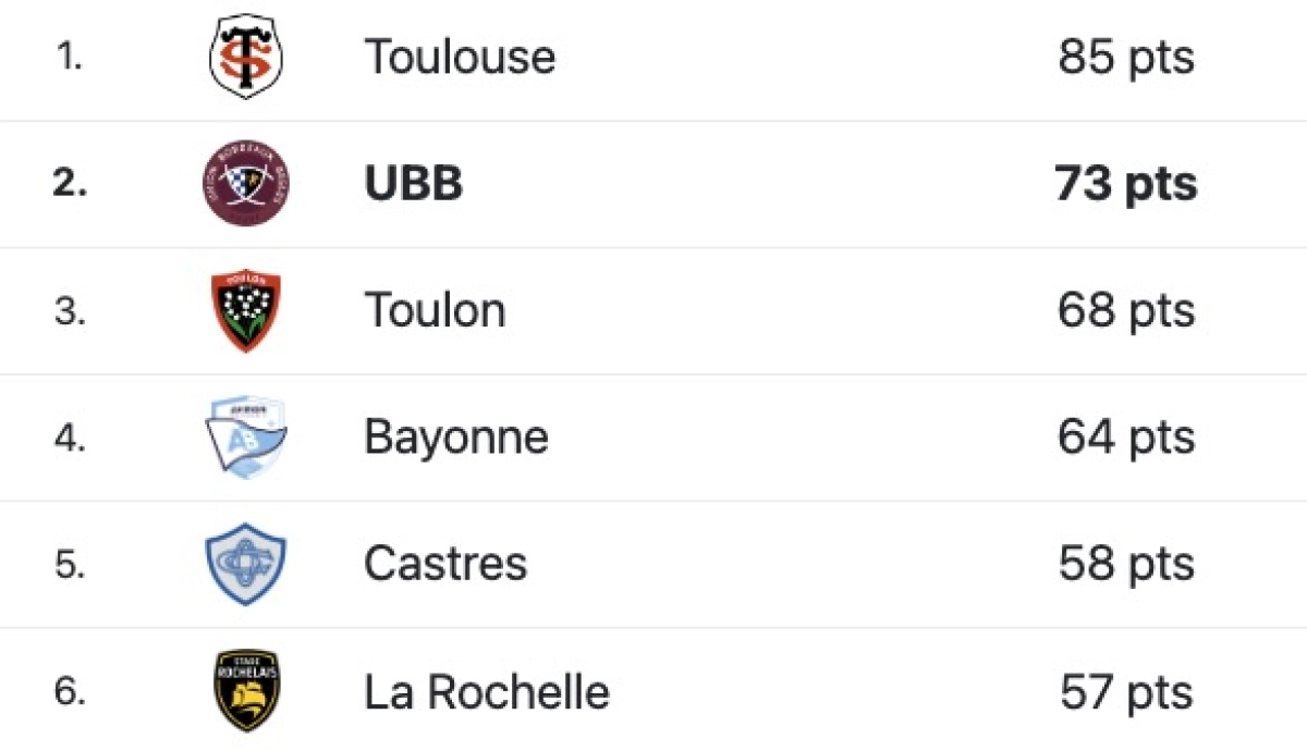 Toulon vs UBB : A quelle heure et sur quelle chaine TV voir le match crucial ?