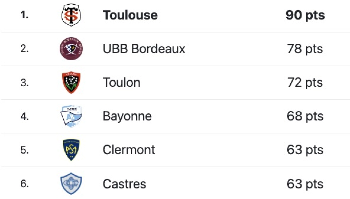 Toulouse - Bayonne : A quelle heure et sur quelle chaine TV voir la demi-finale du Top 14