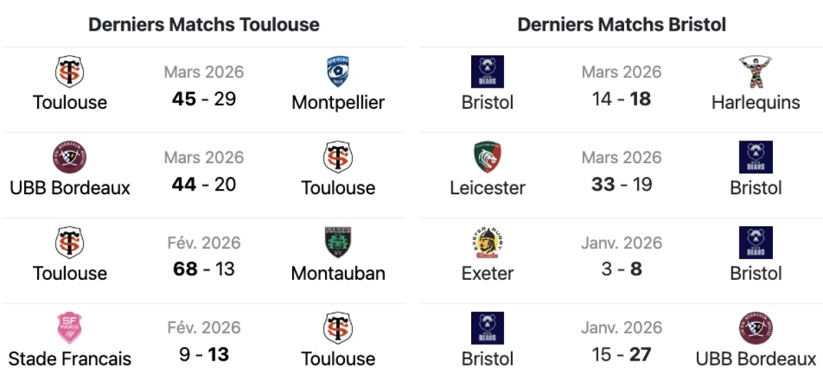 Toulouse - Bristol : A quelle heure et sur quelle chaine voir le match de Champions Cup samedi