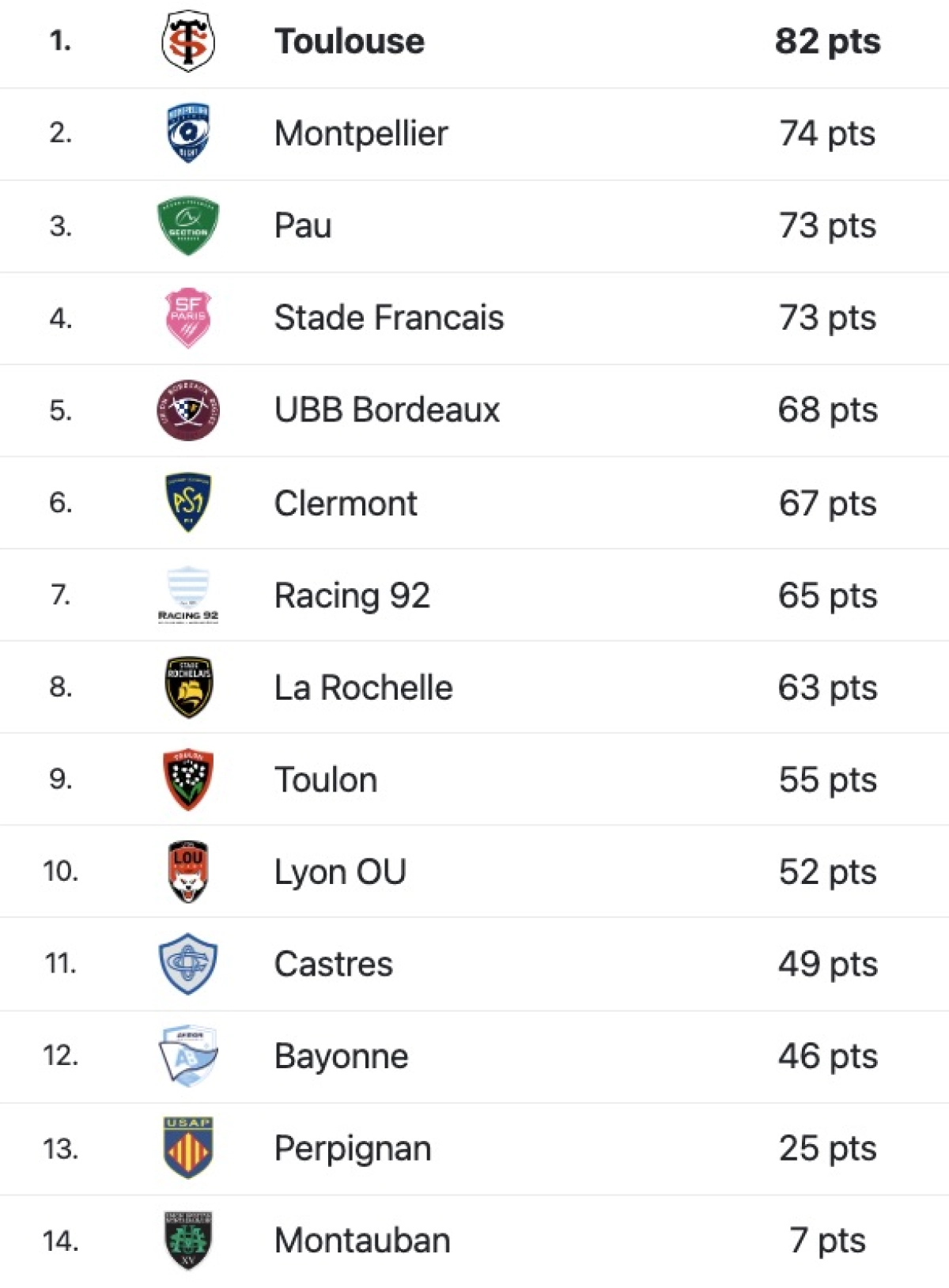 Toulouse - Lyon : A quelle heure et sur quelle chaine voir le match de Top 14 samedi