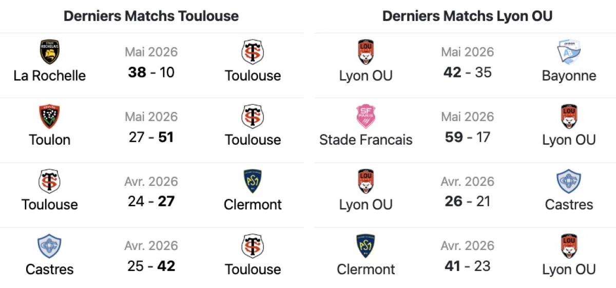 Toulouse - Lyon : A quelle heure et sur quelle chaine voir le match de Top 14 samedi