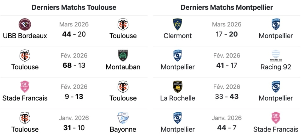 Toulouse - Montpellier : A quelle heure et sur quelle chaine voir le choc de Top 14 samedi