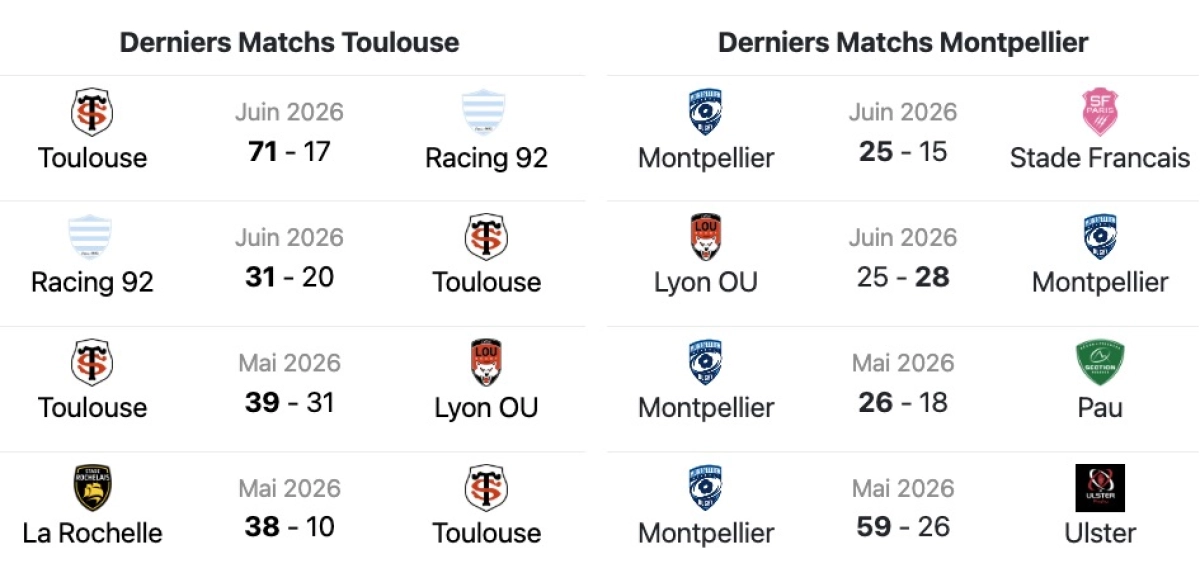 Toulouse - Montpellier : A quelle heure et sur quelles chaines voir la finale du Top 14 samedi