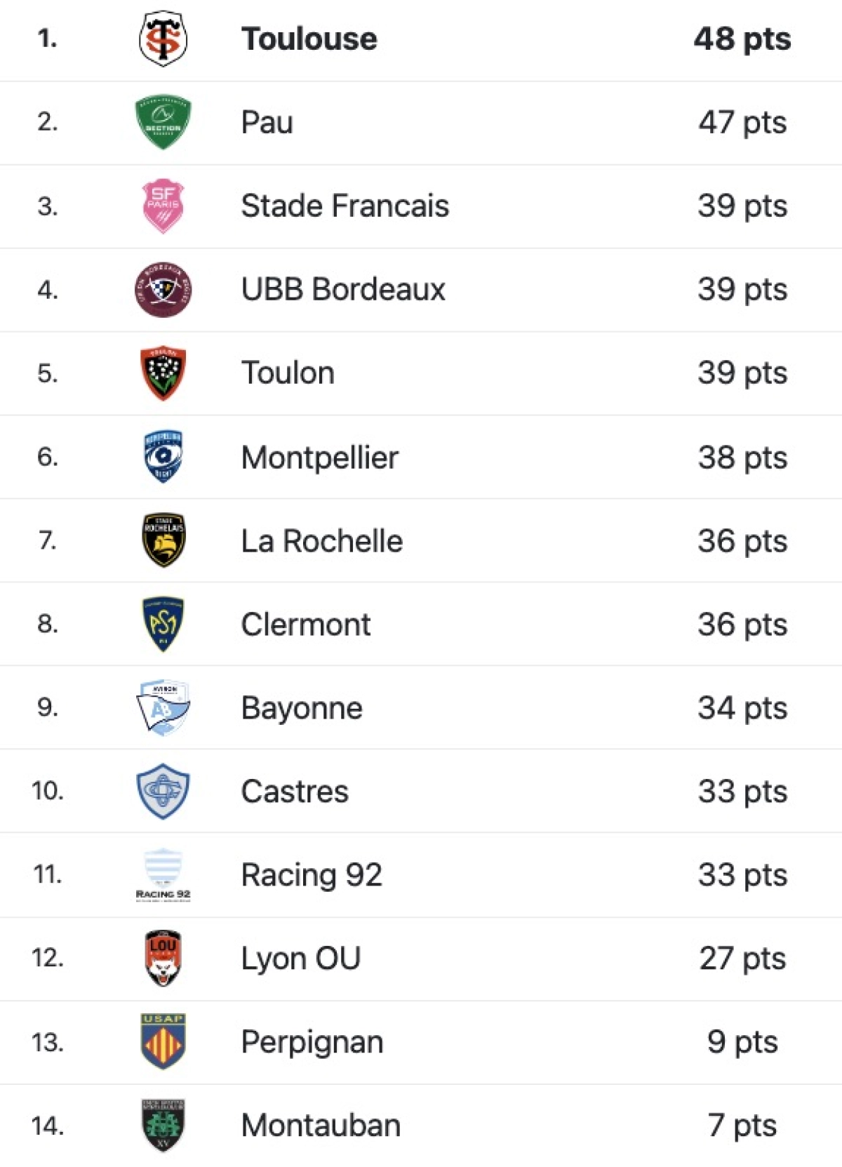 Toulouse - Pau : A quelle heure et sur quelle chaine voir le match de Top 14 ?