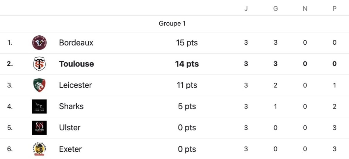 Toulouse vs Leicester : L'Avant match ! A quelle heure et sur quelle chaine ?