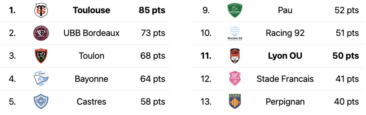 Toulouse vs Lyon : A quelle heure et sur quelle chaine voir le match de Top 14 ?
