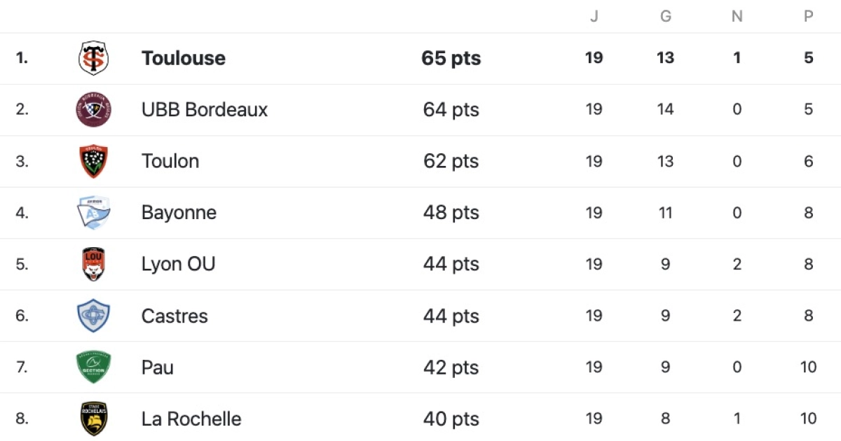 Toulouse vs Pau : A quelle heure et sur quelle chaine ?