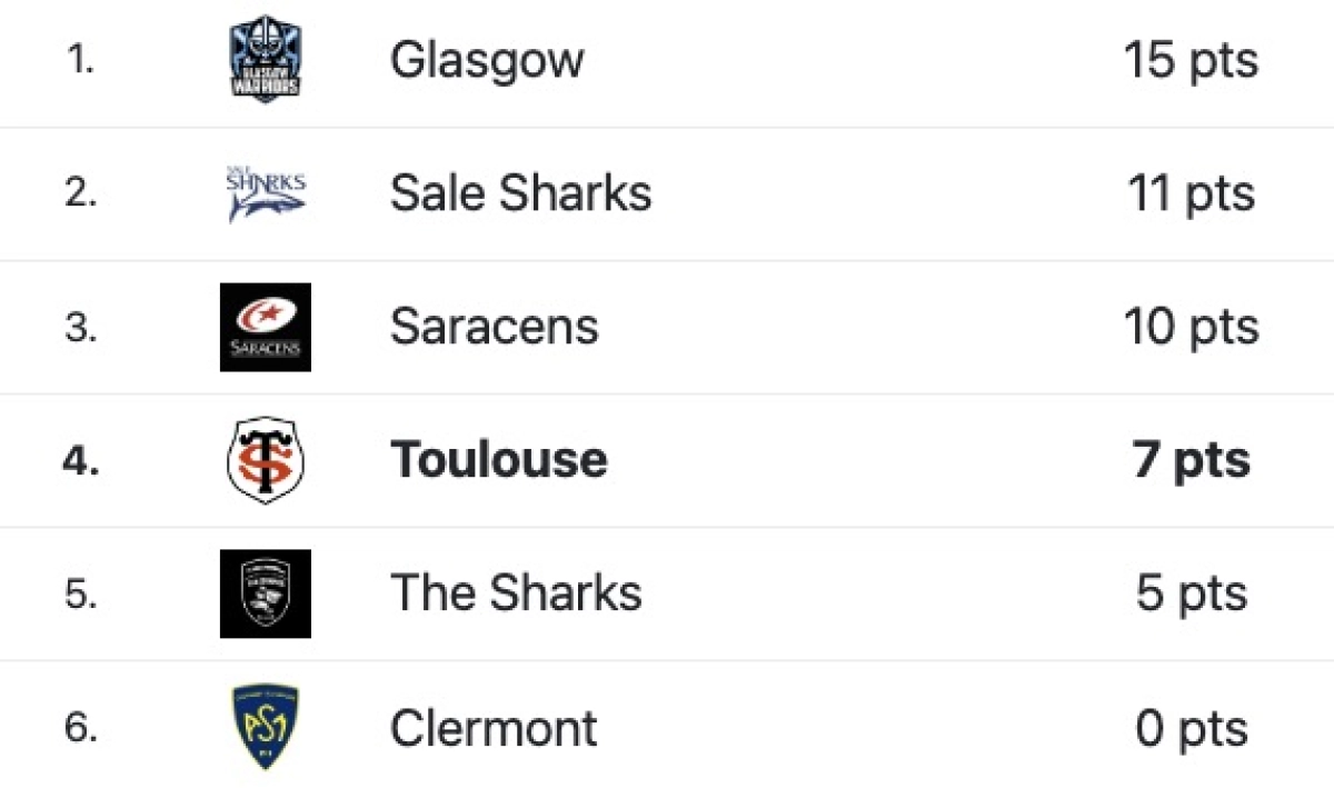 Toulouse vs Sale : A quelle heure et sur quelle chaine TV pour le match de Champions Cup ?