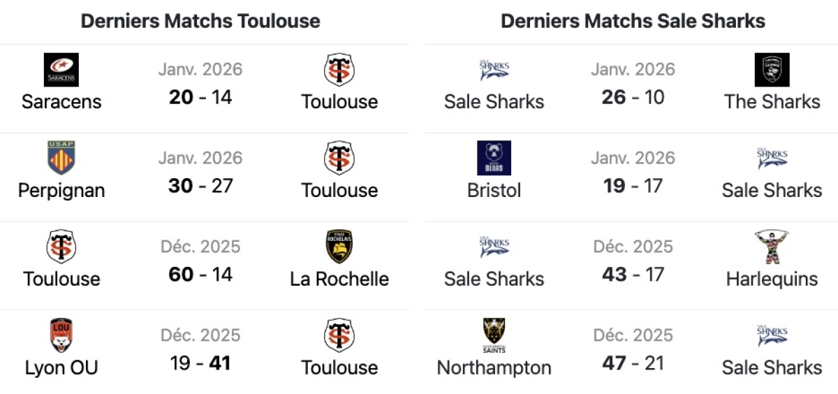 Toulouse vs Sale : A quelle heure et sur quelle chaine TV pour le match de Champions Cup ?