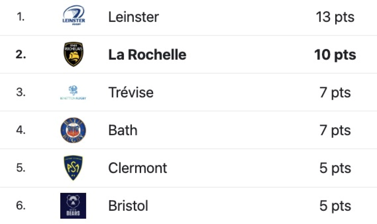 Trevise vs La Rochelle : L'Avant match ! A quelle heure et sur quelle chaine ?