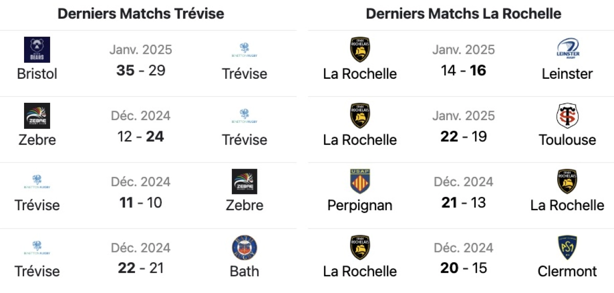 Trevise vs La Rochelle : L'Avant match ! A quelle heure et sur quelle chaine ?