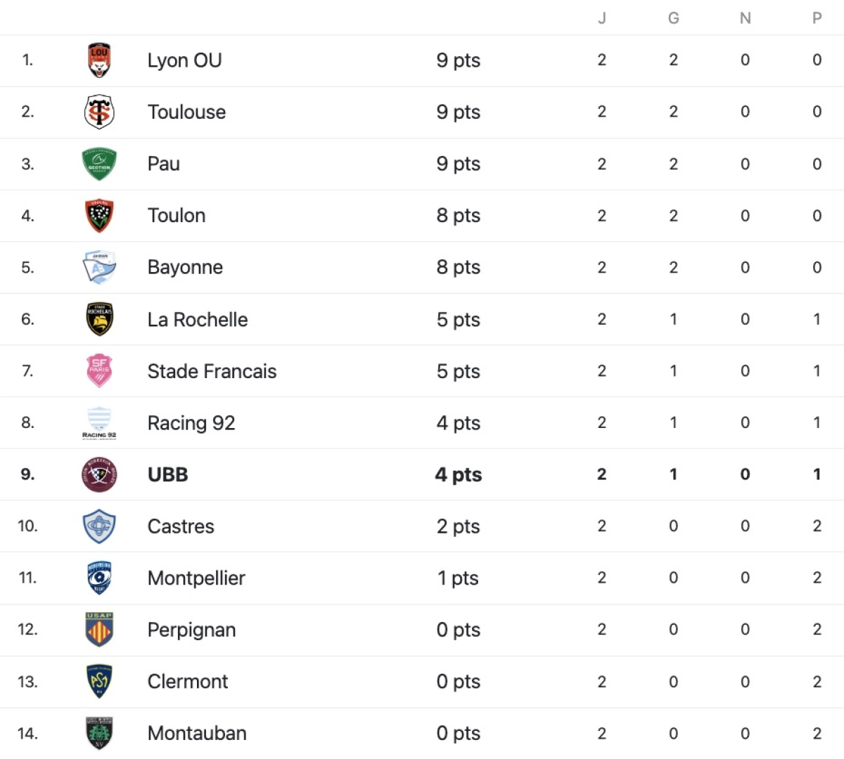UBB-Montauban : A quelle heure et sur quelle chaîne TV pour le match de Top 14 ?