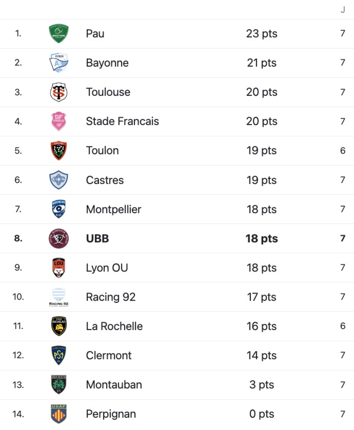 UBB - Bayonne : Quelle heure, quelle chaine et stats des confrontations pour le choc de samedi