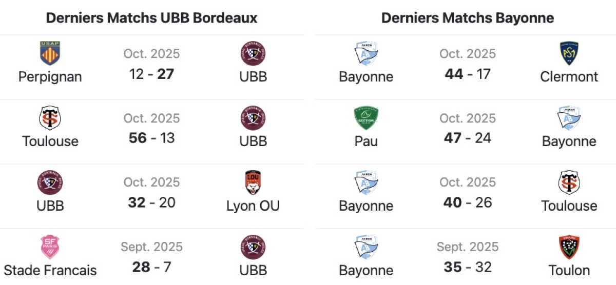 UBB - Bayonne : Quelle heure, quelle chaine et stats des confrontations pour le choc de samedi