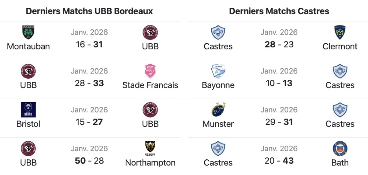 UBB - Castres : Heure et chaine du match de Top 14 de samedi