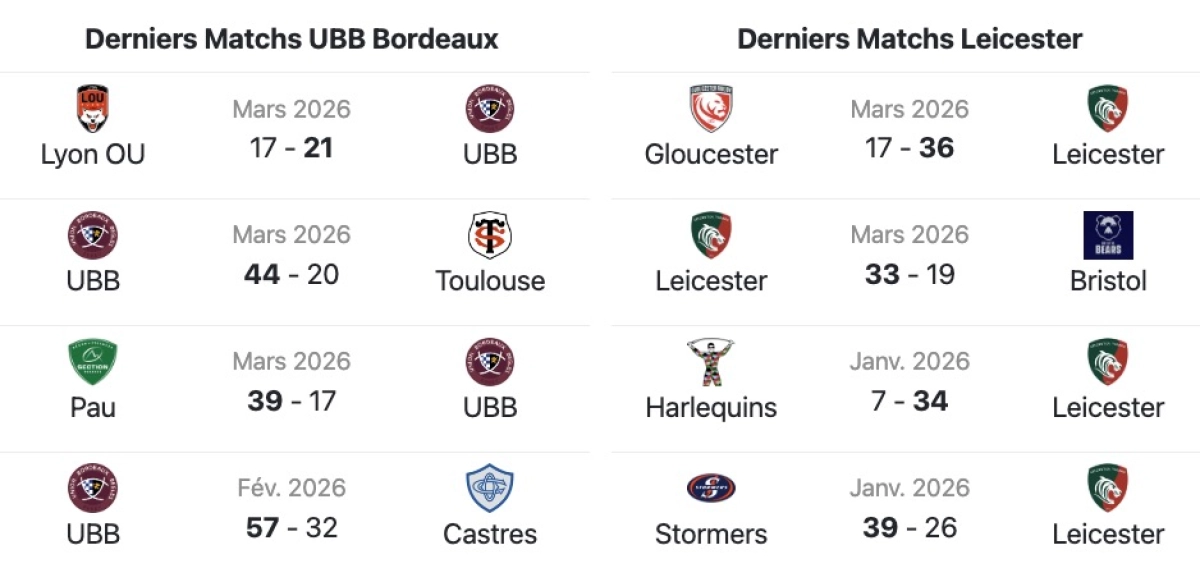 UBB - Leicester : A quelle heure et sur quelle chaine voir le match de Champions Cup dimanche