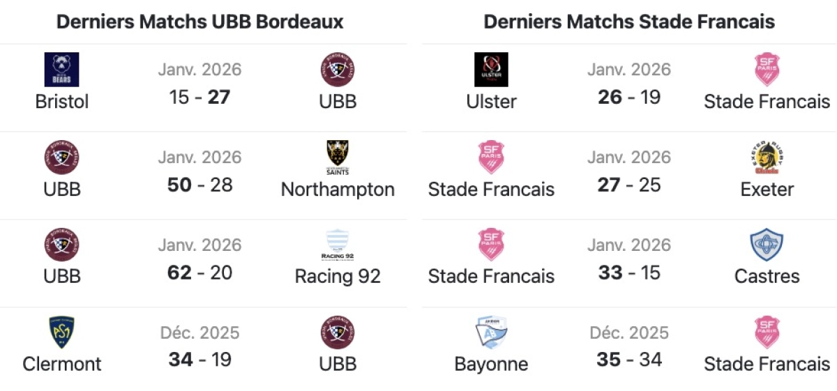 UBB - Stade Français : À quelle heure et sur quelle chaîne voir le match de Top 14 samedi ?