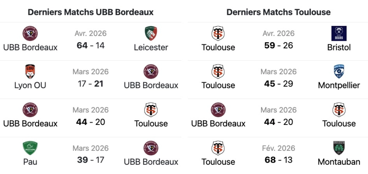 UBB - Toulouse : A quelle heure et sur quelle chaine voir le choc de Champions Cup dimanche