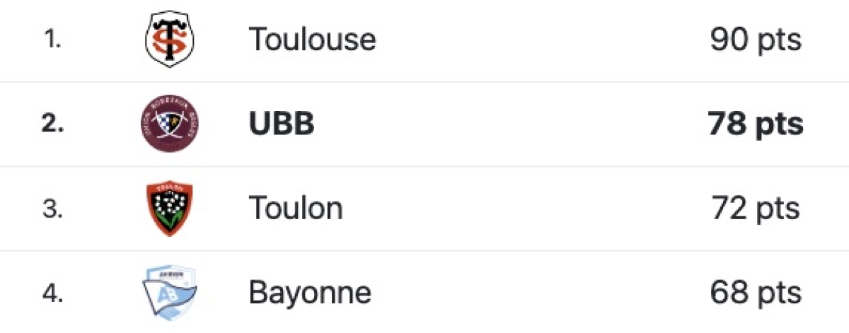 UBB - Toulouse : A quelle heure et sur quelles chaines voir la finale Top 14 ?