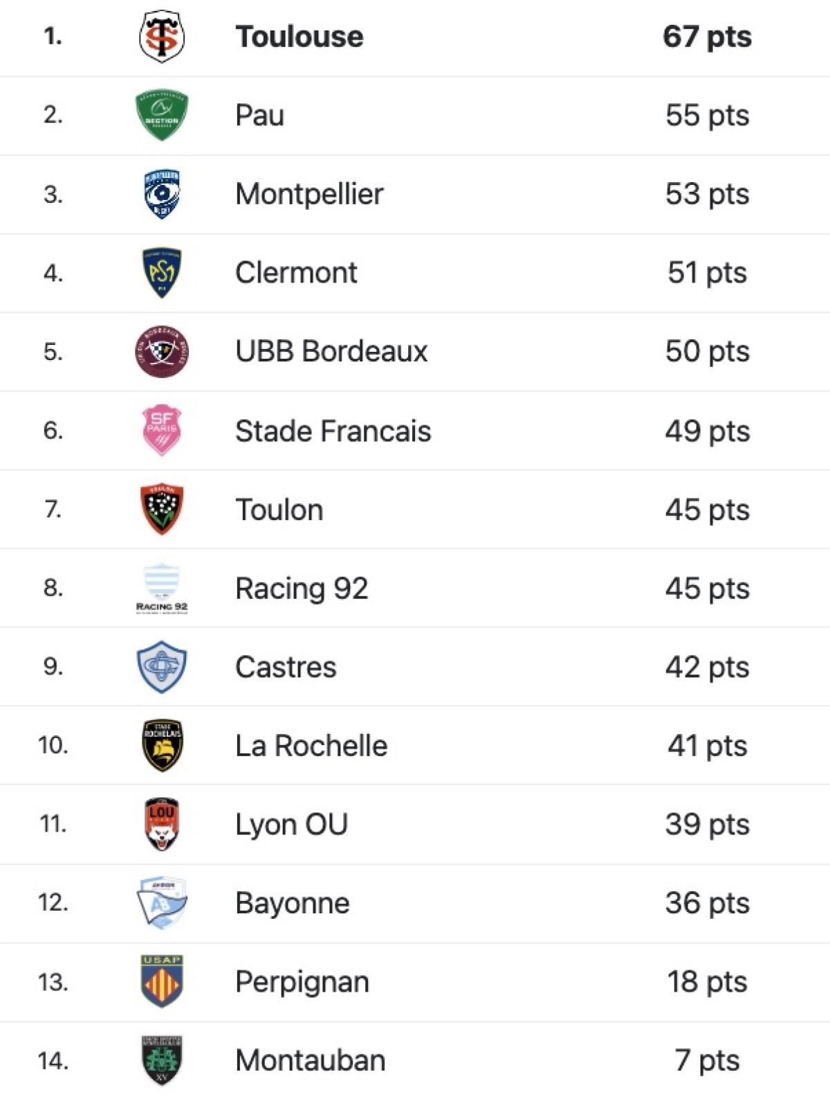 UBB - Toulouse : Heure et chaine de diffusion TV du choc de dimanche en Top 14