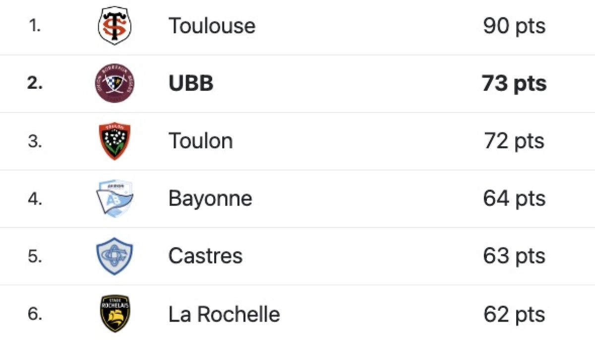 UBB - Vannes : A quelle heure et sur quelle chaine TV suivre le match décisif ?