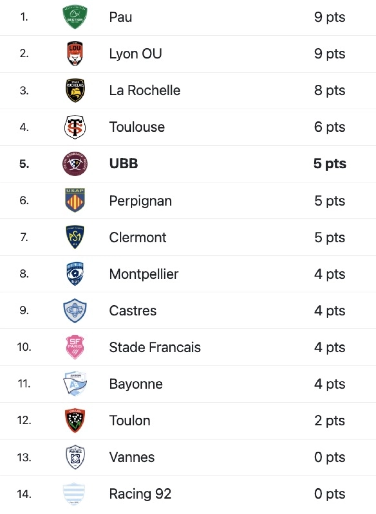 UBB : A quelle heure et sur quelle chaine voir le match face au Stade Français dimanche ?