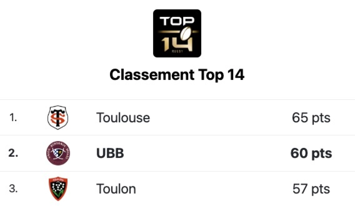 UBB : Nicolas Depoortere sur la lutte acharnée pour les 2 premières places en Top 14
