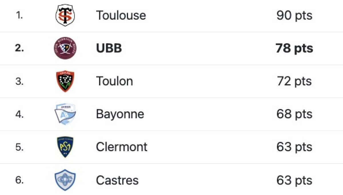 UBB Toulon : A quelle heure et sur quelle chaine TV voir la demi-finale de Top 14 ?