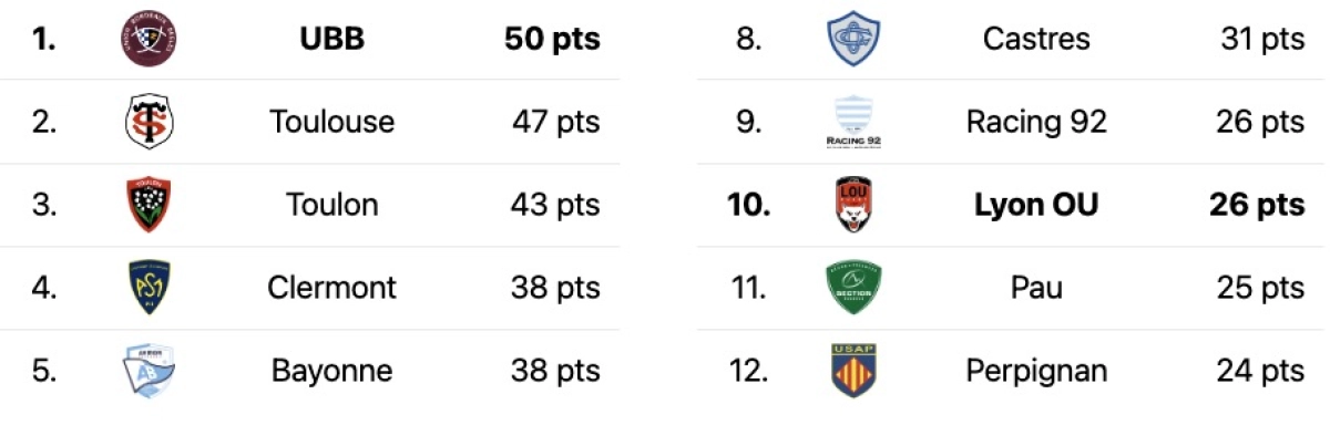 UBB vs Lyon : L'Avant match ! A quelle heure et sur quelle chaine ?