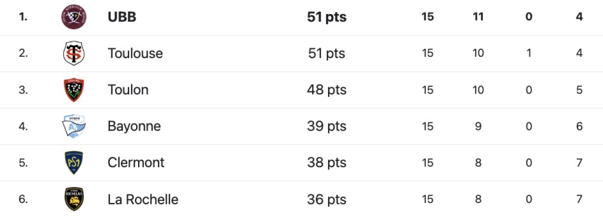 UBB vs Lyon : Les enseignements de Yannick Bru sur la courte défaite face au LOU