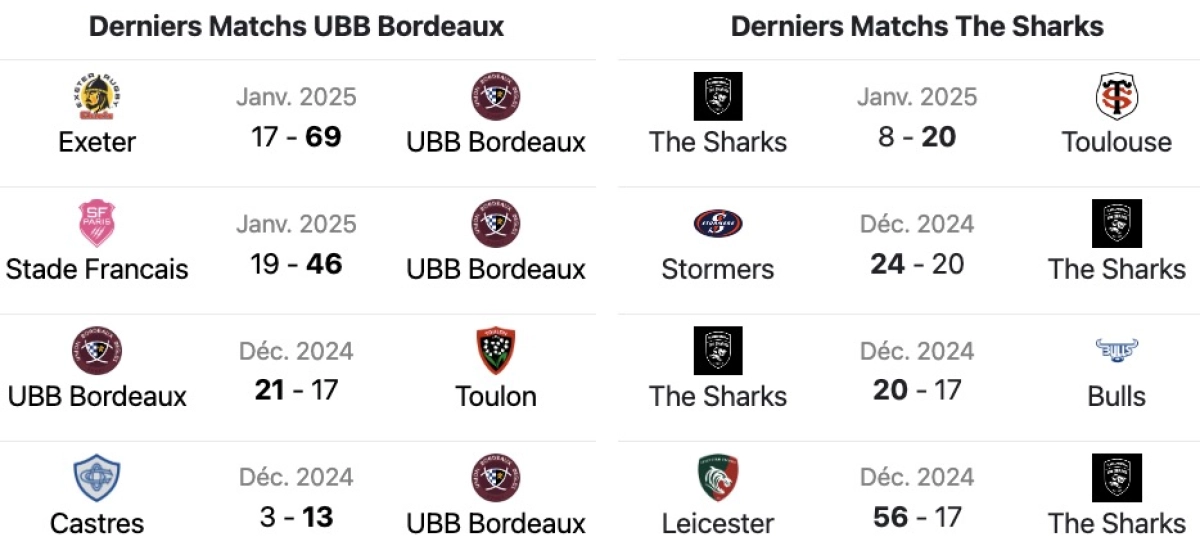 UBB vs Sharks : L'Avant match ! A quelle heure et sur quelle chaine ?