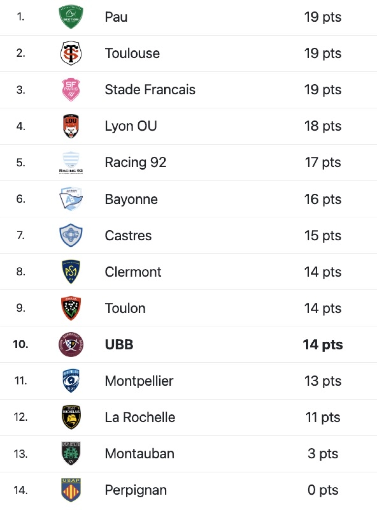 USAP - UBB : Diffusion TV, heure et historique du match de samedi